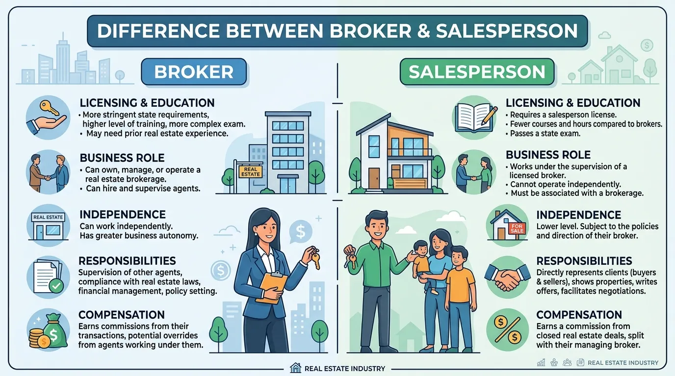 Difference-Between-Broker-and-Salesperson